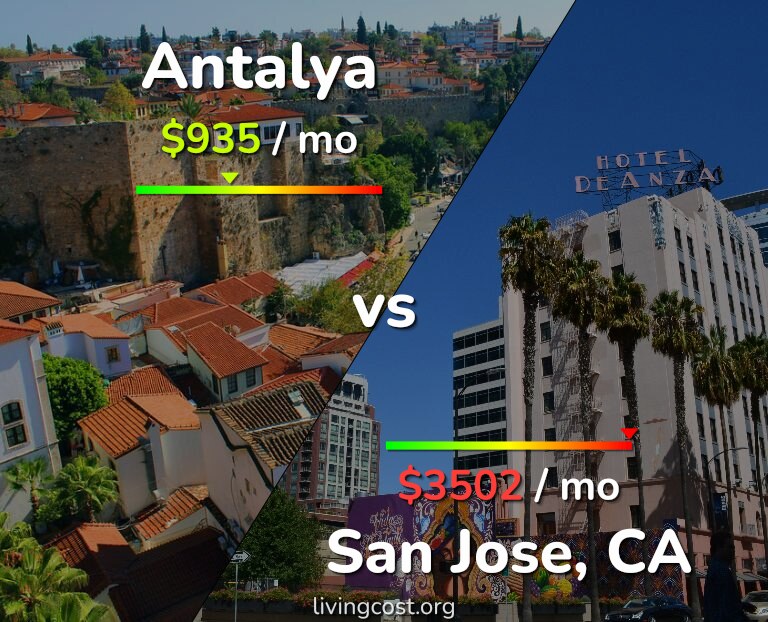 Cost of living in Antalya vs San Jose, United States infographic