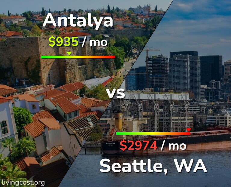 Cost of living in Antalya vs Seattle infographic