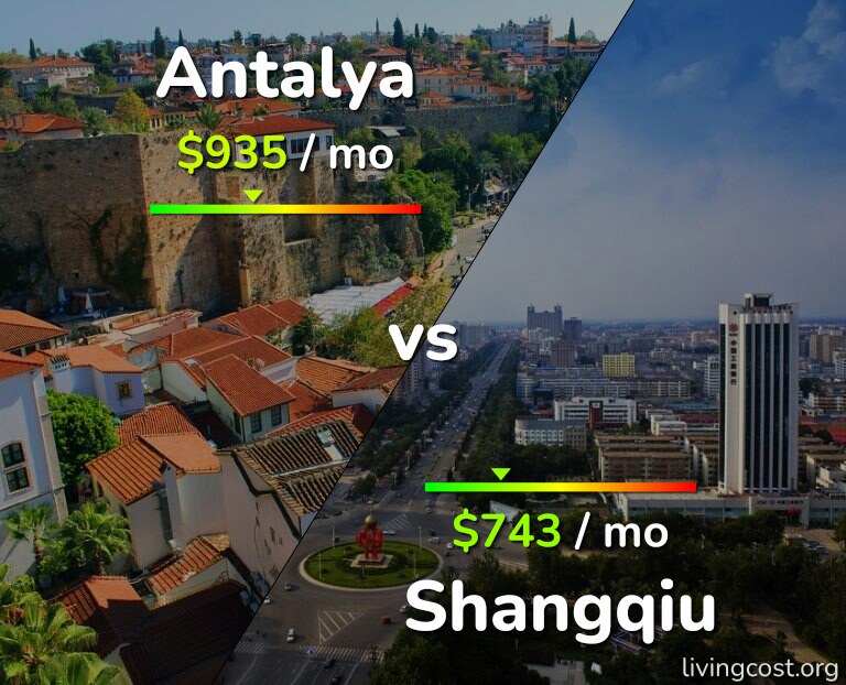 Cost of living in Antalya vs Shangqiu infographic
