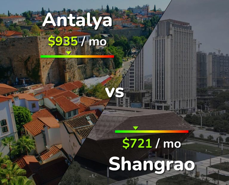 Cost of living in Antalya vs Shangrao infographic