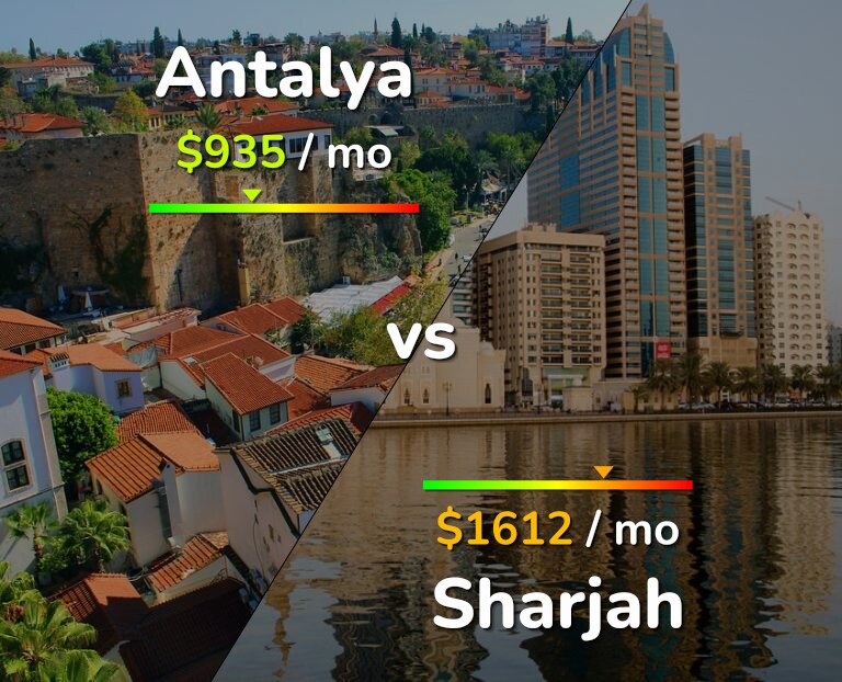 Cost of living in Antalya vs Sharjah infographic