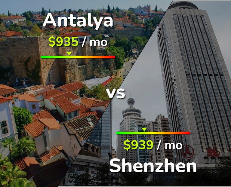 Cost of living in Antalya vs Shenzhen infographic