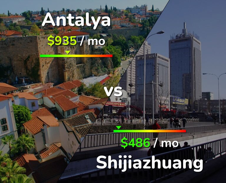 Cost of living in Antalya vs Shijiazhuang infographic