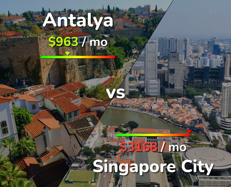 Cost of living in Antalya vs Singapore City infographic