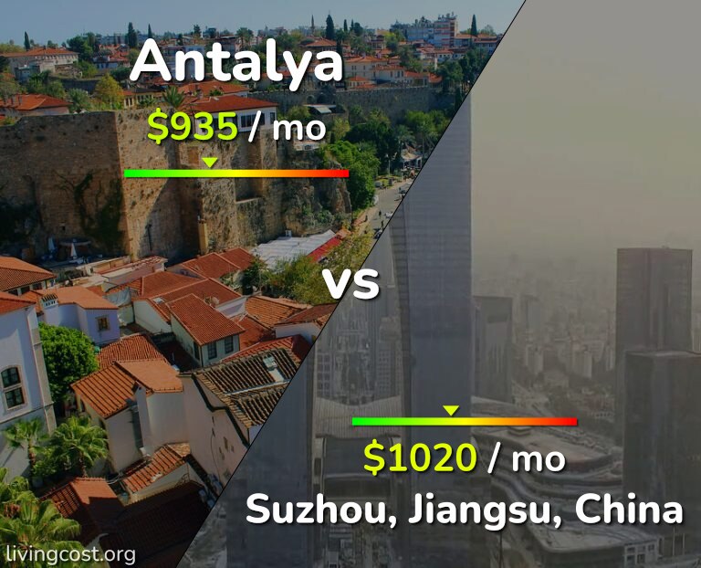 Cost of living in Antalya vs Suzhou infographic