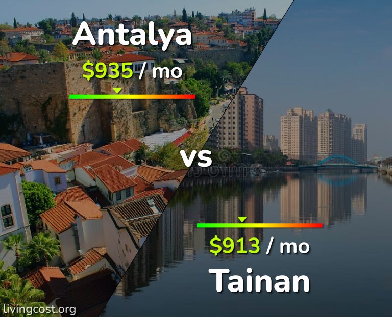 Cost of living in Antalya vs Tainan infographic