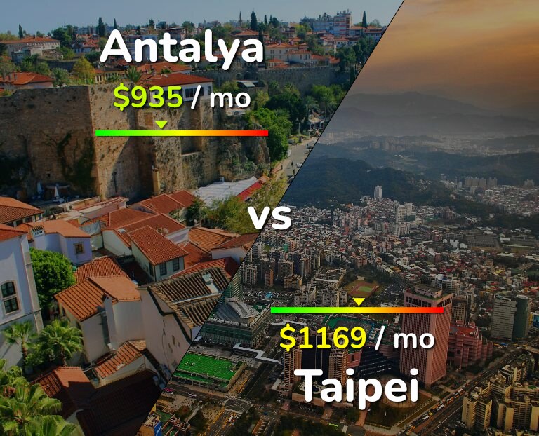 Cost of living in Antalya vs Taipei infographic