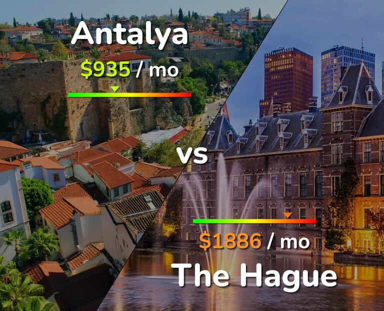 Cost of living in Antalya vs The Hague infographic