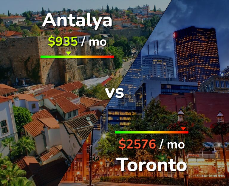Cost of living in Antalya vs Toronto infographic
