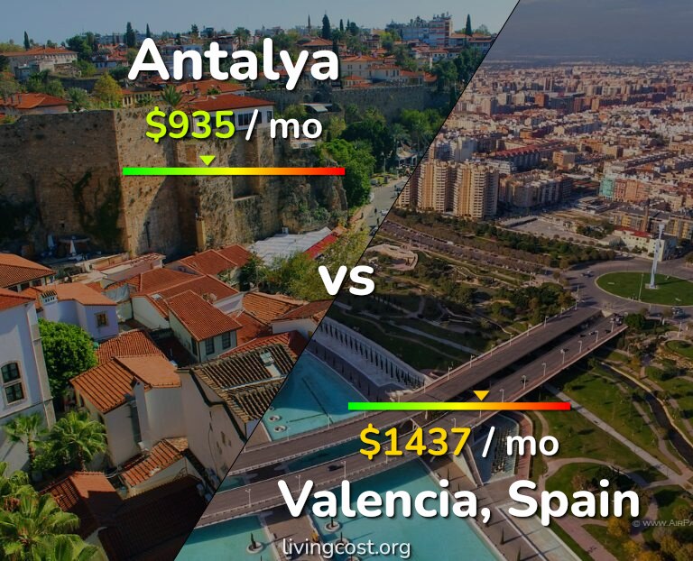 Cost of living in Antalya vs Valencia, Spain infographic