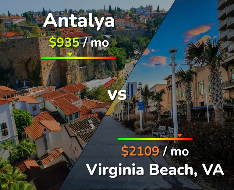 Cost of living in Antalya vs Virginia Beach infographic