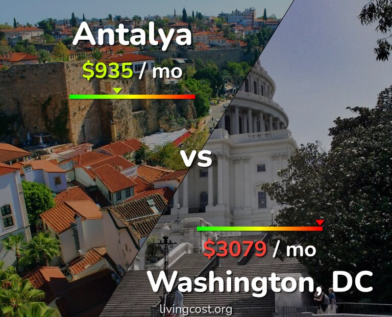 Cost of living in Antalya vs Washington infographic