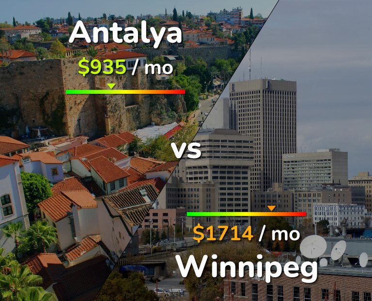 Cost of living in Antalya vs Winnipeg infographic