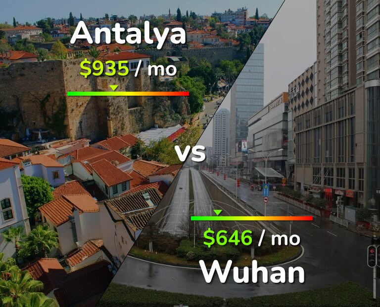 Cost of living in Antalya vs Wuhan infographic