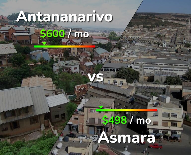 Cost of living in Antananarivo vs Asmara infographic