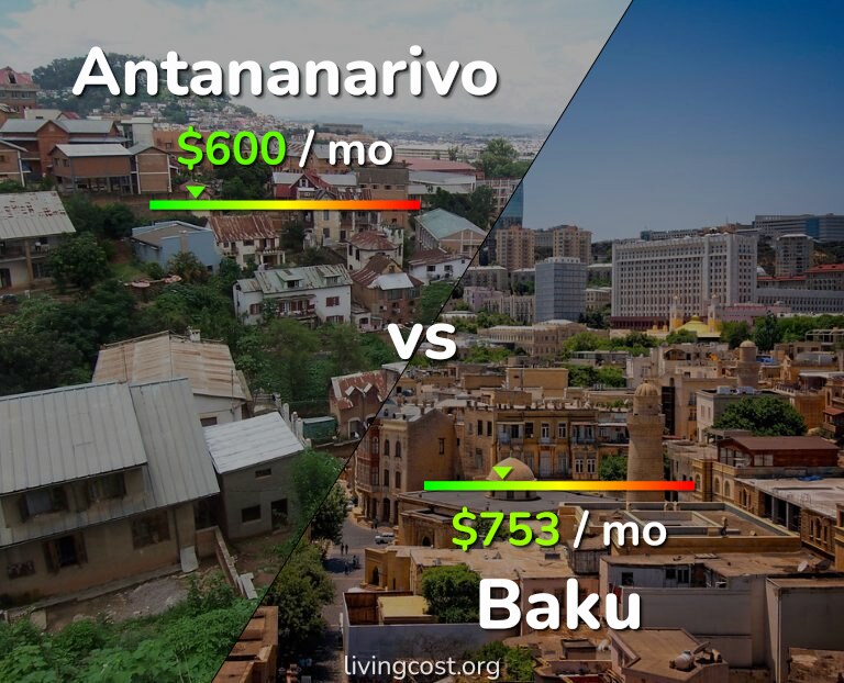 Cost of living in Antananarivo vs Baku infographic