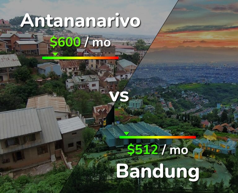 Cost of living in Antananarivo vs Bandung infographic