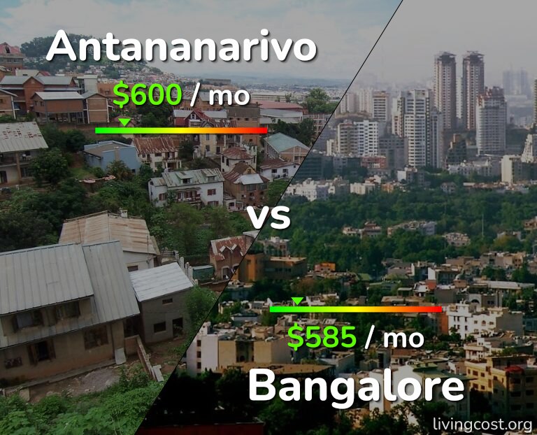 Cost of living in Antananarivo vs Bangalore infographic