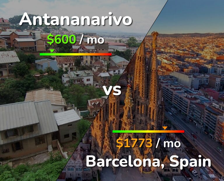 Cost of living in Antananarivo vs Barcelona infographic