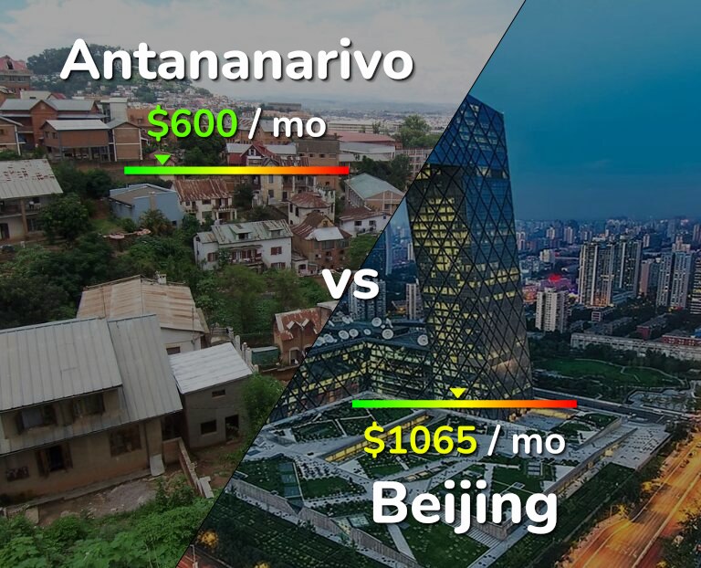 Cost of living in Antananarivo vs Beijing infographic