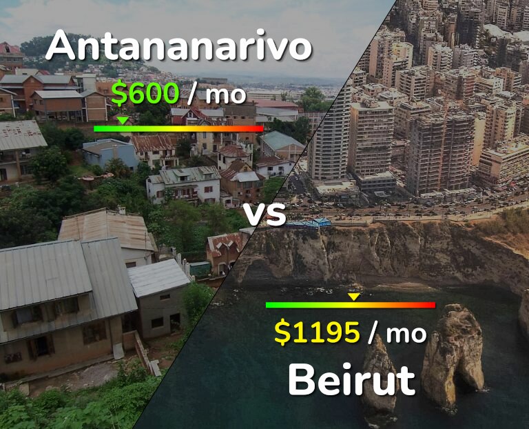 Cost of living in Antananarivo vs Beirut infographic