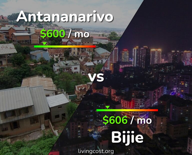 Cost of living in Antananarivo vs Bijie infographic