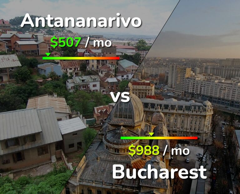 Cost of living in Antananarivo vs Bucharest infographic