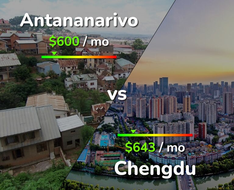 Cost of living in Antananarivo vs Chengdu infographic