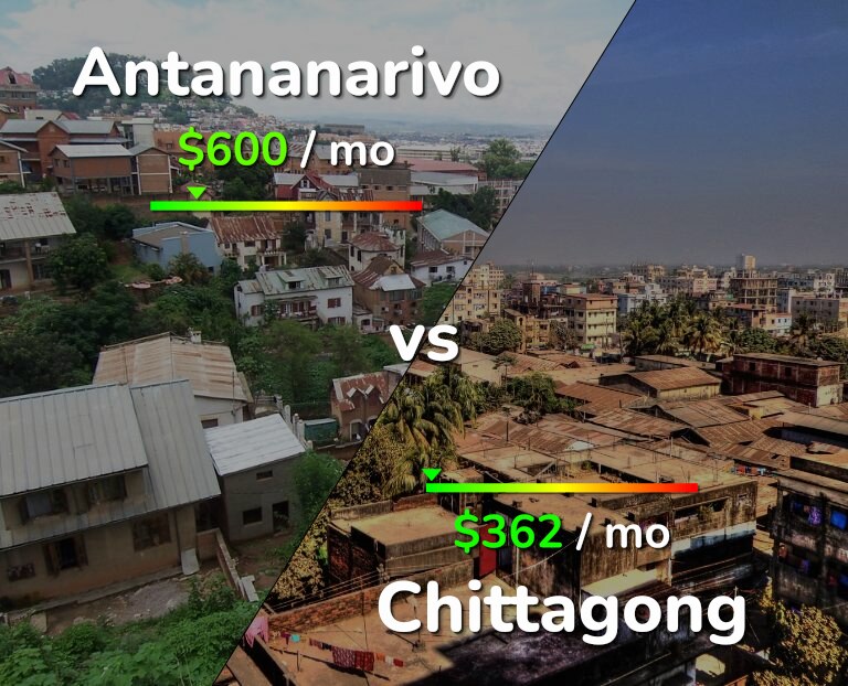 Cost of living in Antananarivo vs Chittagong infographic