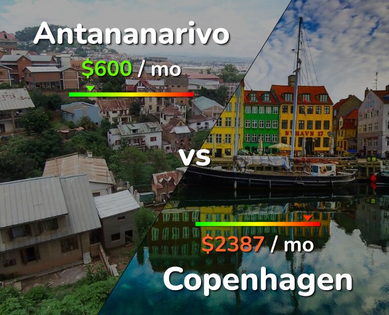 Cost of living in Antananarivo vs Copenhagen infographic
