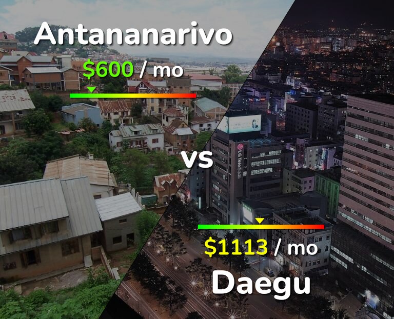 Cost of living in Antananarivo vs Daegu infographic
