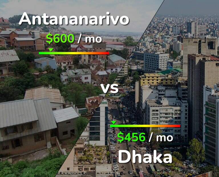 Cost of living in Antananarivo vs Dhaka infographic