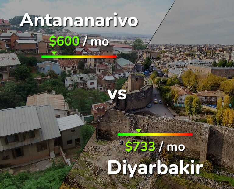 Cost of living in Antananarivo vs Diyarbakir infographic