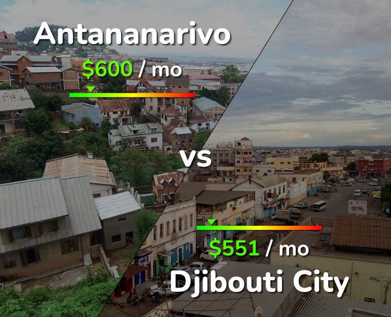 Cost of living in Antananarivo vs Djibouti City infographic