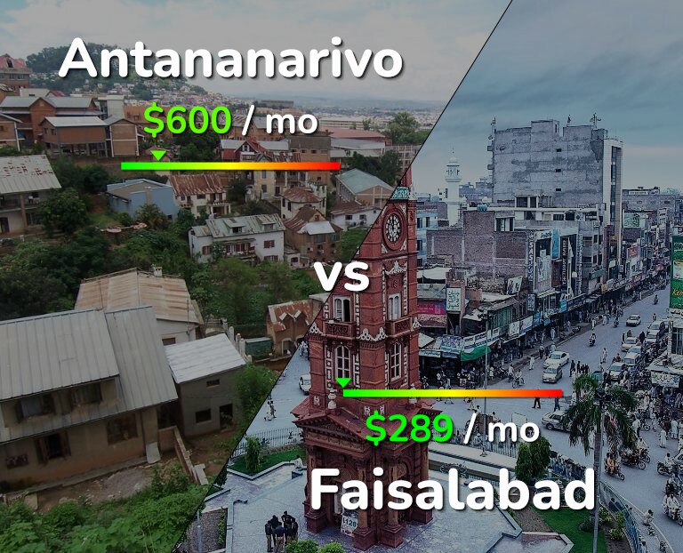 Cost of living in Antananarivo vs Faisalabad infographic