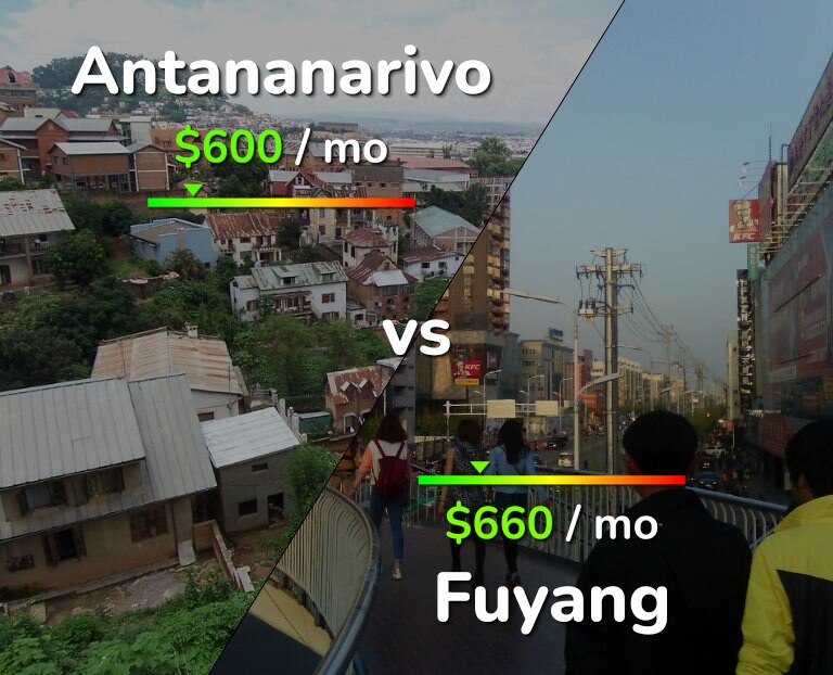Cost of living in Antananarivo vs Fuyang infographic