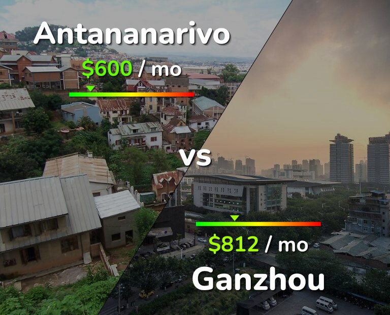 Cost of living in Antananarivo vs Ganzhou infographic