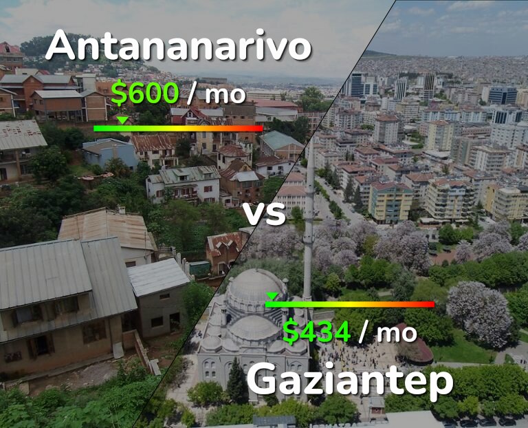 Cost of living in Antananarivo vs Gaziantep infographic