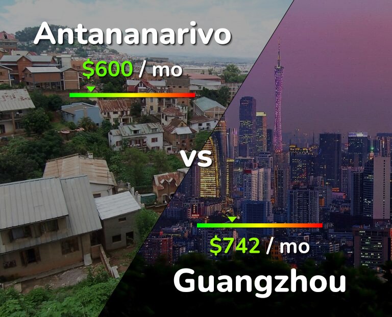 Cost of living in Antananarivo vs Guangzhou infographic