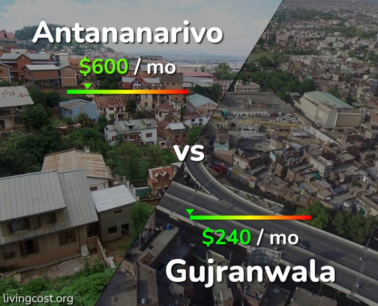 Cost of living in Antananarivo vs Gujranwala infographic