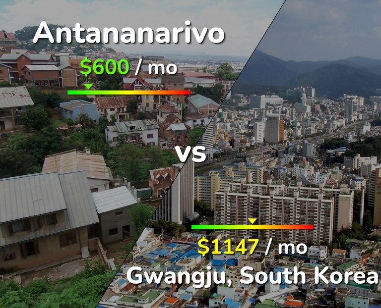 Cost of living in Antananarivo vs Gwangju infographic