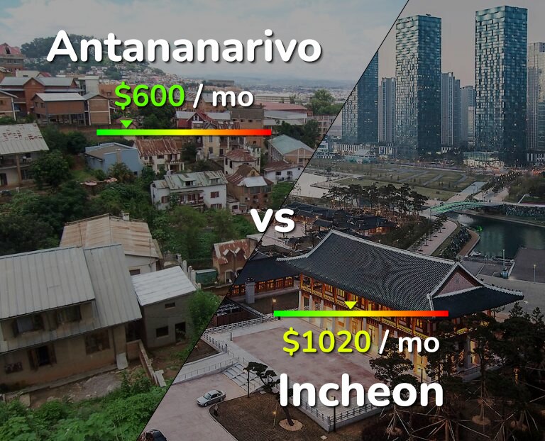 Cost of living in Antananarivo vs Incheon infographic