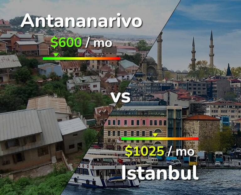 Cost of living in Antananarivo vs Istanbul infographic