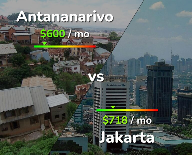 Cost of living in Antananarivo vs Jakarta infographic