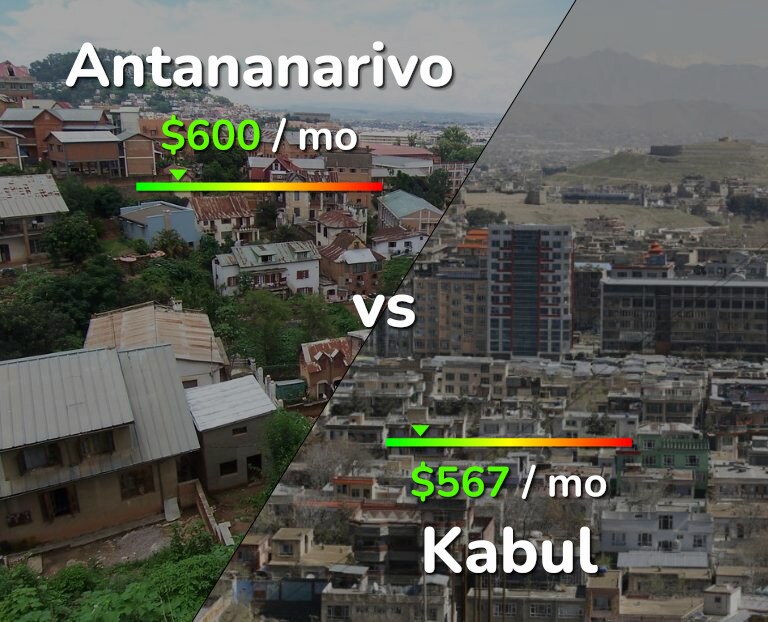 Cost of living in Antananarivo vs Kabul infographic