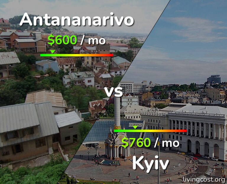 Cost of living in Antananarivo vs Kyiv infographic