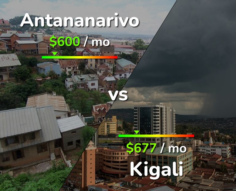 Cost of living in Antananarivo vs Kigali infographic