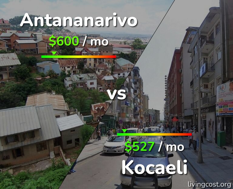 Cost of living in Antananarivo vs Kocaeli infographic