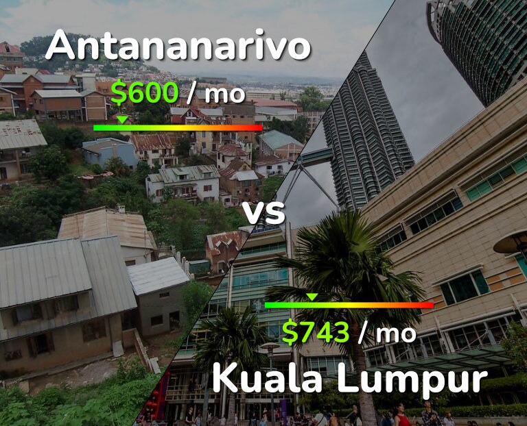 Cost of living in Antananarivo vs Kuala Lumpur infographic