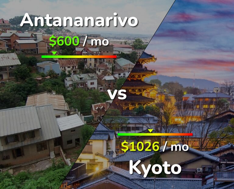 Cost of living in Antananarivo vs Kyoto infographic